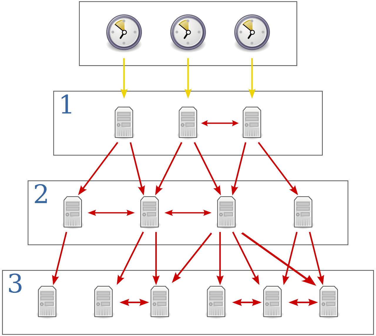 NTP stratum